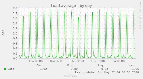 Load average