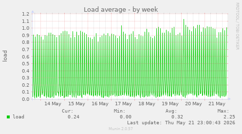 Load average