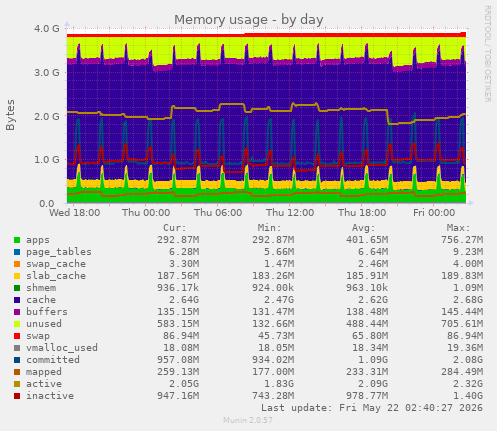 Memory usage