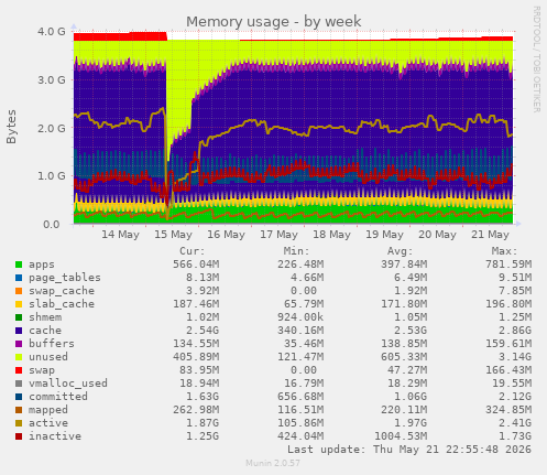 Memory usage