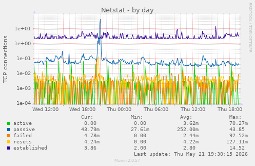 Netstat