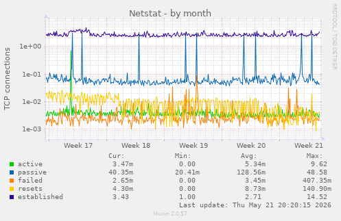 Netstat