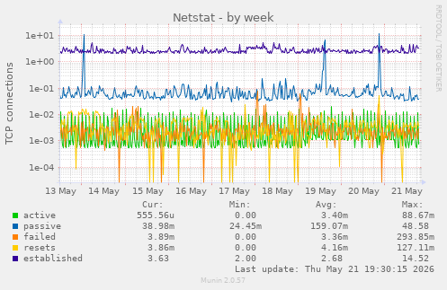 Netstat