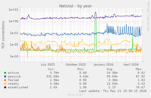 Netstat