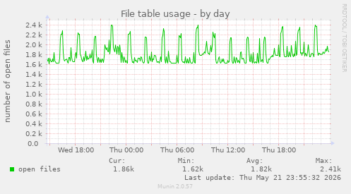 File table usage