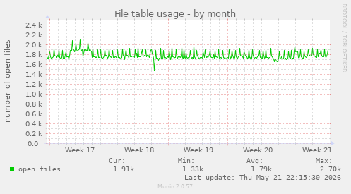 File table usage