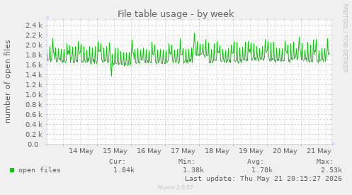 File table usage