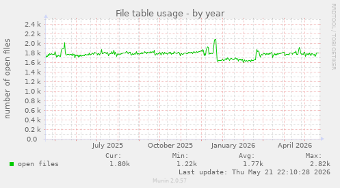 File table usage