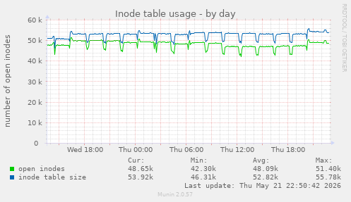 daily graph