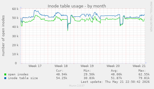 monthly graph