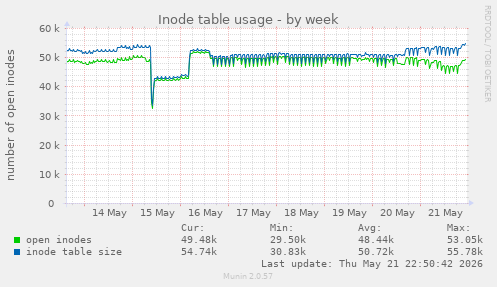 weekly graph