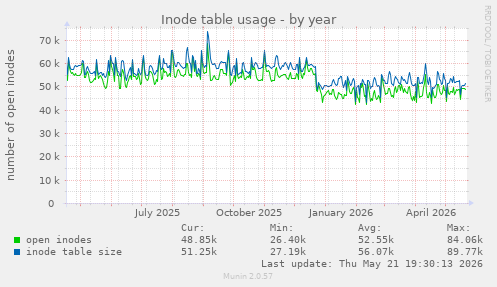 Inode table usage