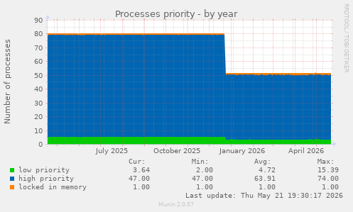 Processes priority