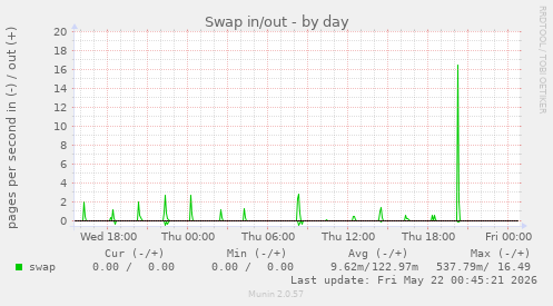 Swap in/out