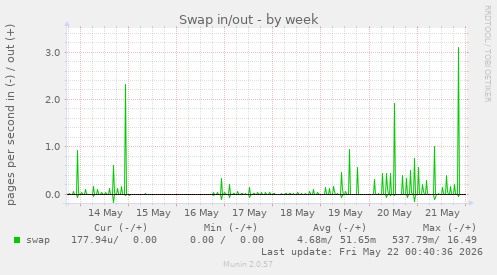 Swap in/out