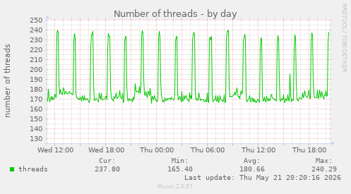 Number of threads