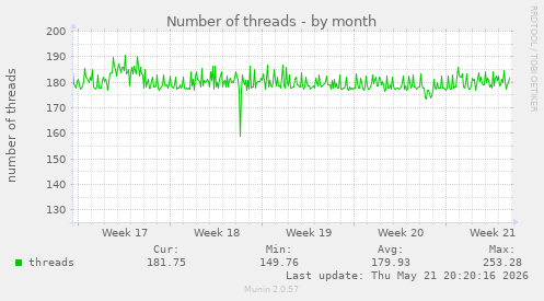 Number of threads