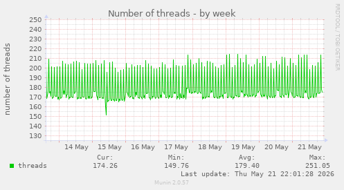 Number of threads
