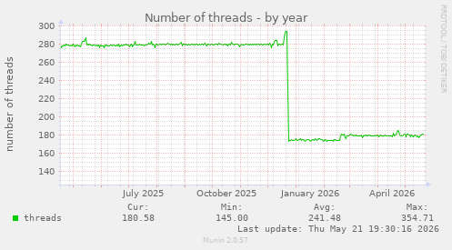 Number of threads