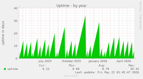 yearly graph