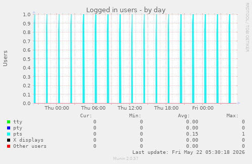 Logged in users