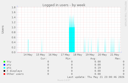 Logged in users