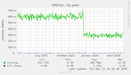 VMstat