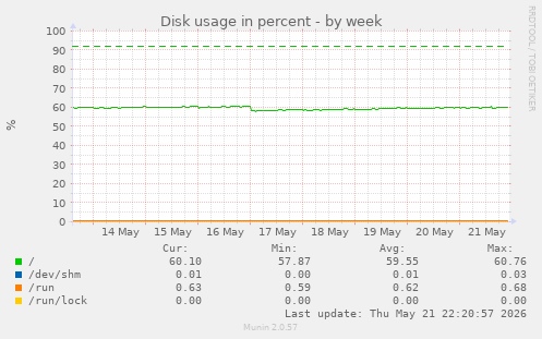 Disk usage in percent