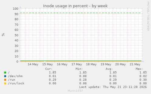 Inode usage in percent