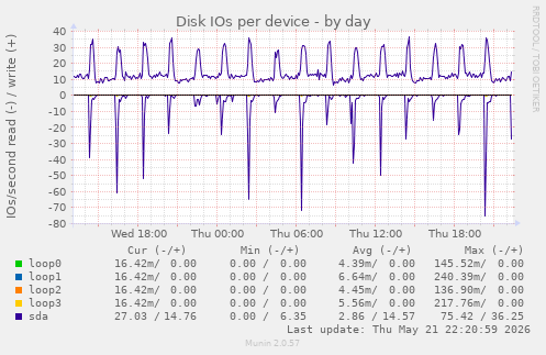 Disk IOs per device