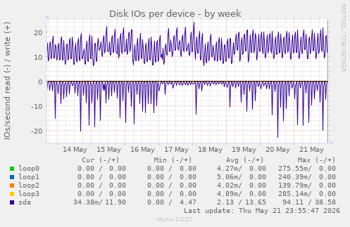 Disk IOs per device