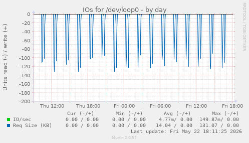 IOs for /dev/loop0