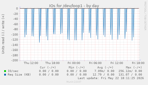 IOs for /dev/loop1