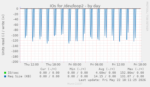 IOs for /dev/loop2