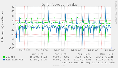IOs for /dev/sda