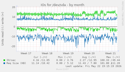 monthly graph