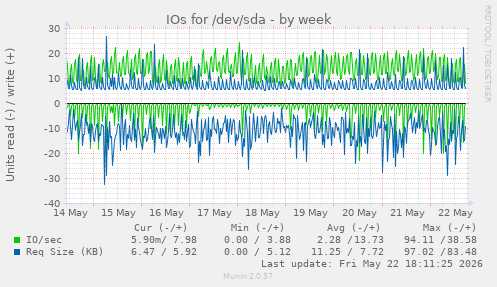 IOs for /dev/sda