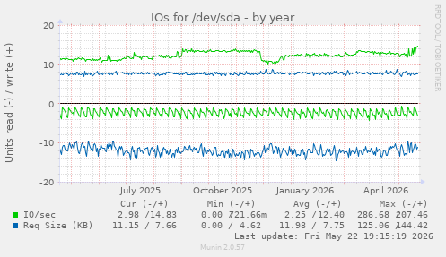 yearly graph