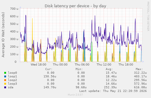 Disk latency per device