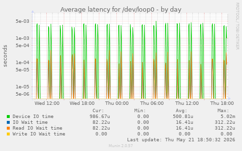 Average latency for /dev/loop0