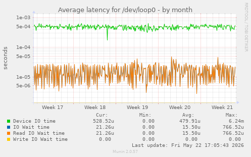 Average latency for /dev/loop0