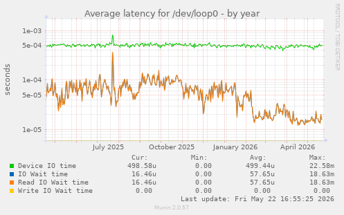 Average latency for /dev/loop0