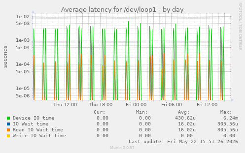 Average latency for /dev/loop1