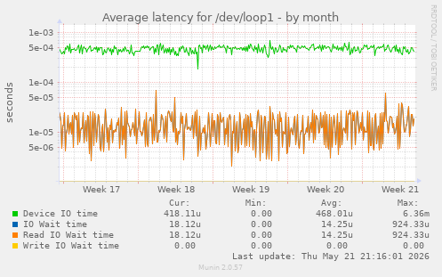 Average latency for /dev/loop1