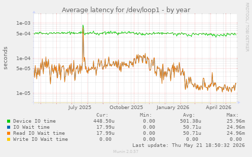 Average latency for /dev/loop1