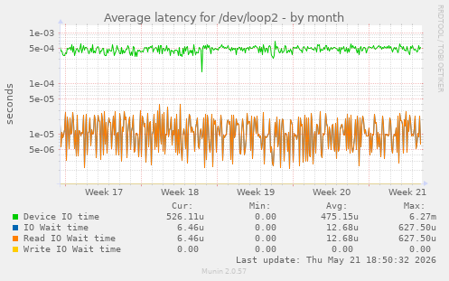 Average latency for /dev/loop2