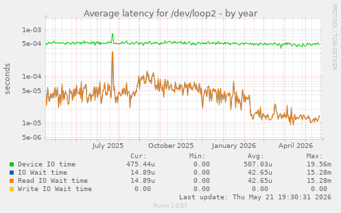 Average latency for /dev/loop2