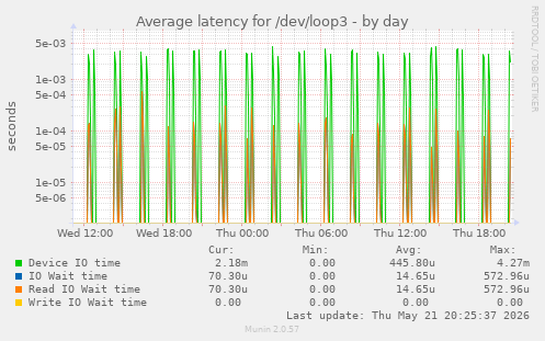 Average latency for /dev/loop3