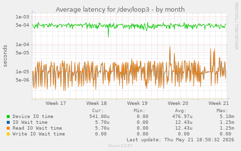 Average latency for /dev/loop3