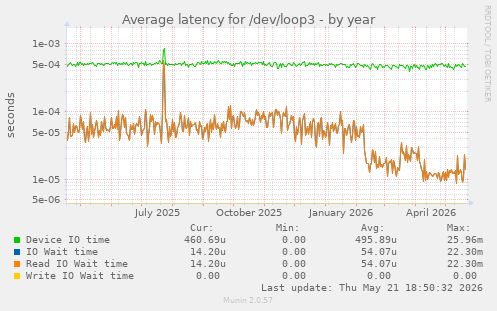 Average latency for /dev/loop3